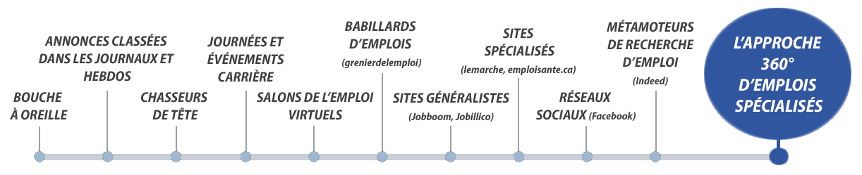 Ligne des principaux moyens de recrutement